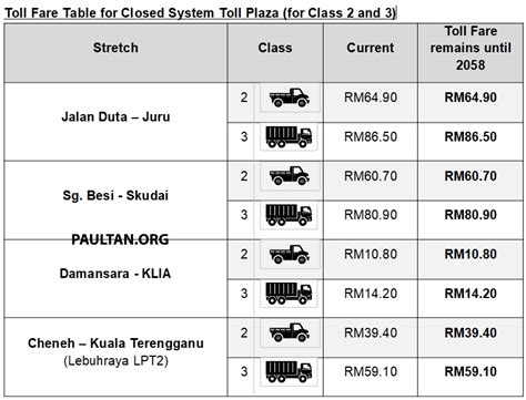 Toll fares on PLUS highways reduced by 18% from Feb 1 – no change in rates until concession ends ...