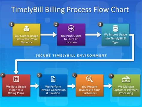 Billing System Data Flow Diagram Sample Billing Diagram Flow