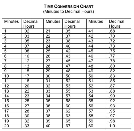 Decimal Chart For Minutes - Euaquielela