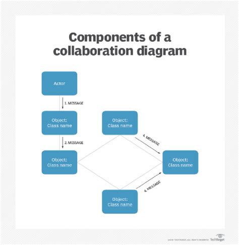 15 Collaboration Diagram Components | Robhosking Diagram