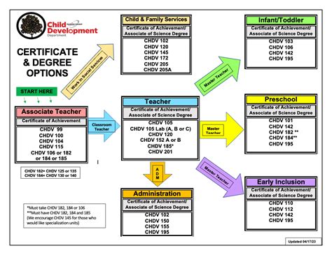 Certificates and Degrees – Child Development & Education Department