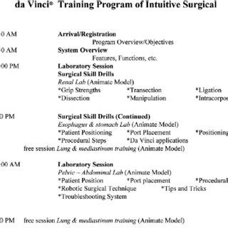 The da Vinci ® Surgical System modified Training Program of Intuitive... | Download Scientific ...