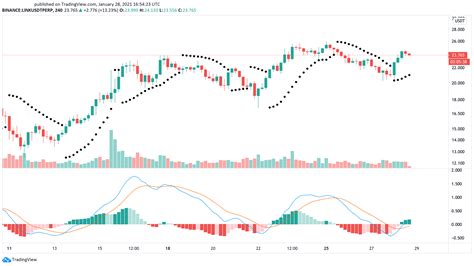 Chainlink Must Slice Through Resistance Barrier