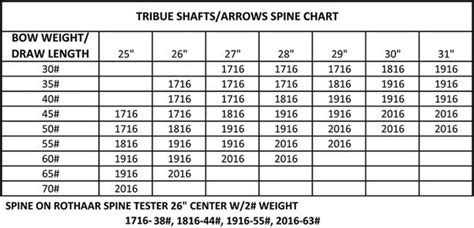 Easton Aluminum Arrow Spine Chart