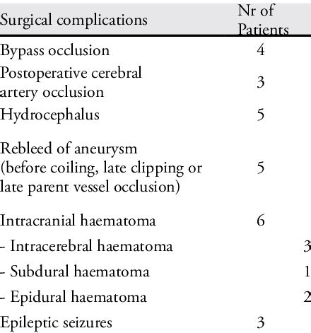 6. Neurosurgical complications | Download Table