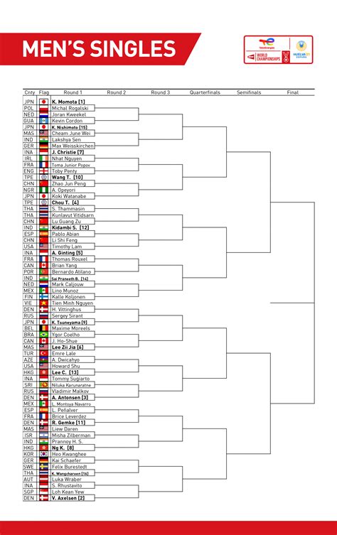 Bwf World Championships 2024 Draw - Cilka Shannon