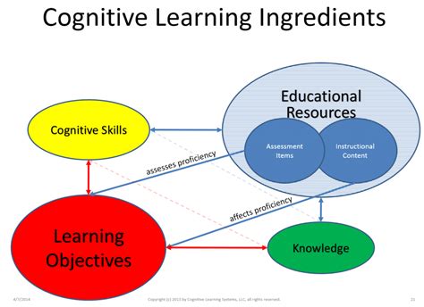 cognitive skills – Commercial Intelligence