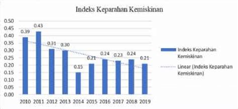 Gambar 1. Grafik Indeks Keparahan Kemiskinan Sumatera Barat Tahun ...