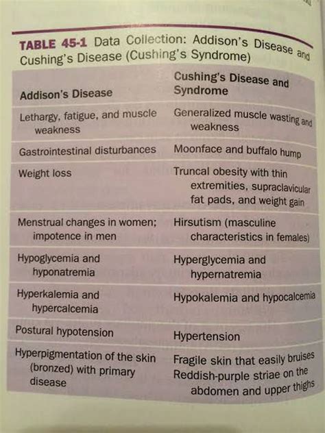 Addisons vs cushing syndrome - MEDizzy