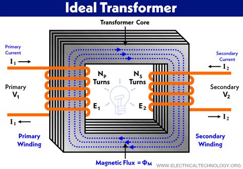Strömriktning transformator (Fysik/Fysik 2) – Pluggakuten