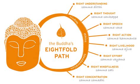 Noble Eightfold Path | Buddhism - Amsal Gilani - Medium