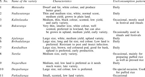 Local (indigenous) paddy varieties | Download Scientific Diagram