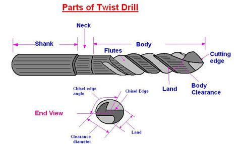 mechanical engineering: Drilling and parts of a twist drill