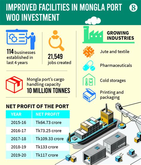 Mongla port turning around, attracting new investors