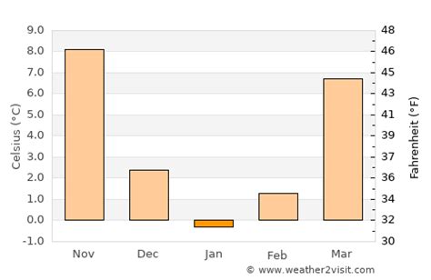 Rockville Weather in January 2025 | United States Averages | Weather-2-Visit