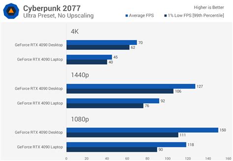 Nvidia GeForce RTX 4090 Laptop vs. Desktop GPU | TechSpot