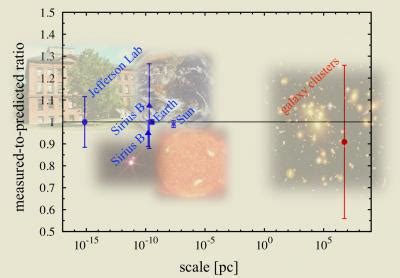 Gravitational Redshift: 8,000 Galaxy Clusters Confirm General Theory Of Relativity In A Big Way ...