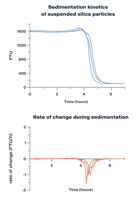 Measuring the Kinetics of Particle Sedimentation Through Turbidity