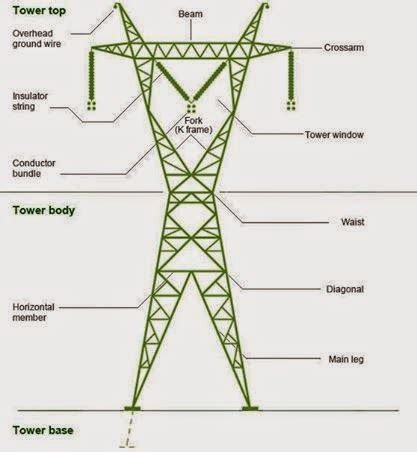 Electrical Engineering World: Transmission Tower Parts