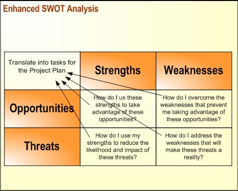 SWOT Analysis - SWOT Analysis Template - SWOT Analysis Chart - SWOT ...