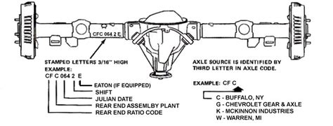 Generic Rear Axle Info