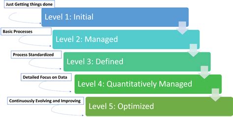 CMMI - A model for optimizing World Class Process - A detailed Overview