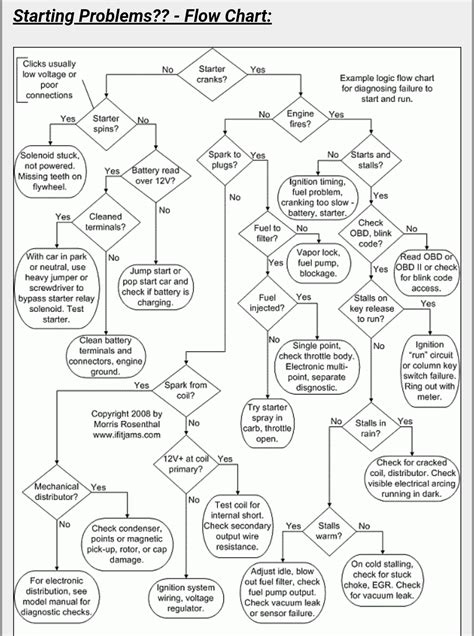 Diagnostic Flowchart Part Flow Chart Chart Car Mechanic | My XXX Hot Girl