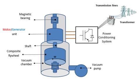 Mechanical energy storage systems - Planet Decarb