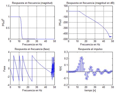 Low pass filter design using Matlab. Source: Author. | Download ...