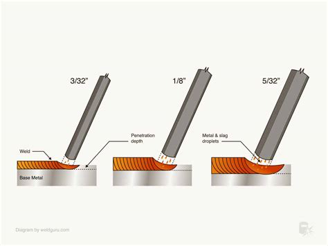 Welding Rod Sizes: How To Choose the Right Electrode - Weld Guru