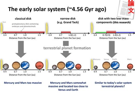 Constraining the Formation of the Four Terrestrial Planets in the Solar ...