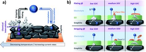 The success story of graphite as a lithium-ion anode material – fundamentals, remaining ...