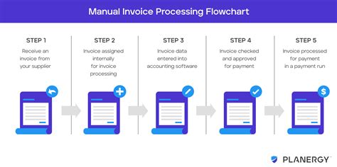 What Is Invoice Processing? | PLANERGY Software