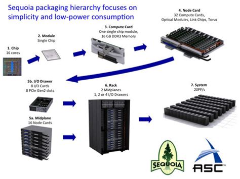 With 16 petaflops and 1.6M cores, DOE supercomputer is world’s fastest ...