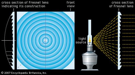 Fresnel lens | Optics, Light, Illumination | Britannica