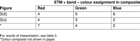 Landsat ETM+ band-colour combinations used in this study. | Download Table