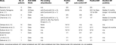 | Clinical data on anti-CD38 monoclonal antibody interference with... | Download Table