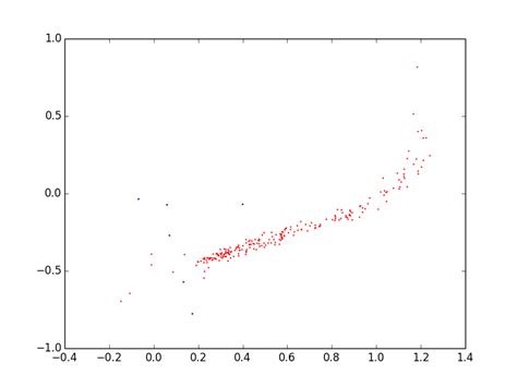 scatterplot - Finding outliers on a scatter plot - Cross Validated