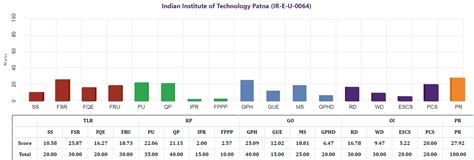 IIT Patna Ranking 2022: NIRF, QS Global, Times Higher Education