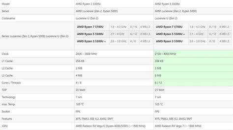 It's Now AMD Vs Apple More Ryzen 5000U-series Benchmarks, 60% OFF