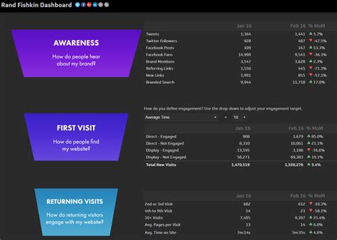 The Ultimate Marketing Metrics Dashboard