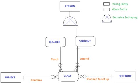 Conceptual data model ~ Technology blog by Rathish kumar