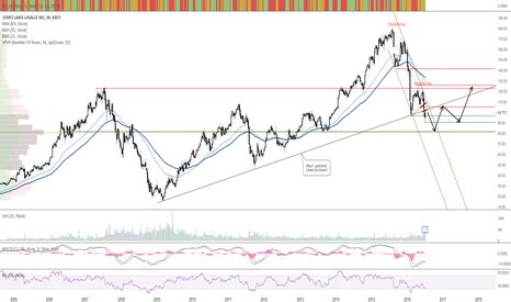 JLL Stock Price and Chart — NYSE:JLL — TradingView