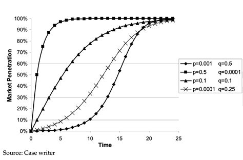 Bass model (New Product Diffusion prediction)