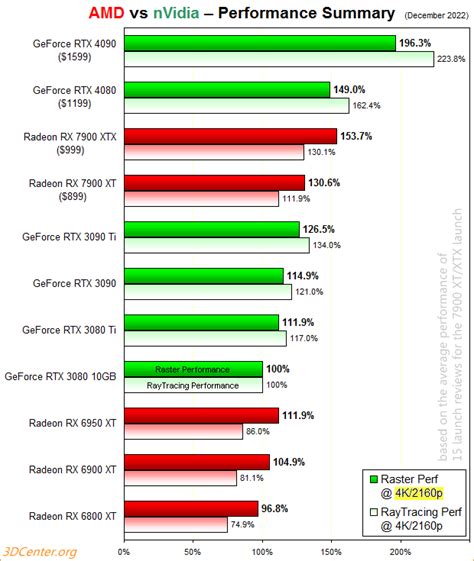 AMD vs nVidia Performance-Überblick 4K/2160p (Dezember 2022) | 3DCenter.org