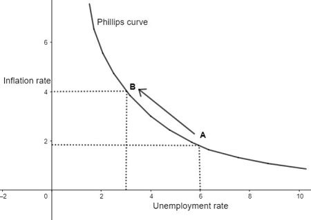 Phillips Curve in the Short & Long Run | Definition & Graph - Video & Lesson Transcript | Study.com