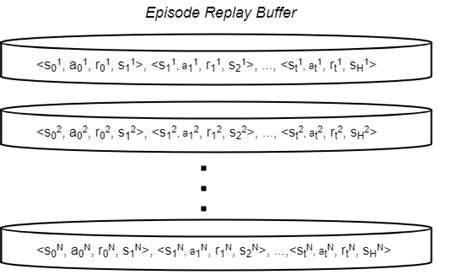 Episode Replay Memory (ERM). ERM is formed by the concatenation of time ...