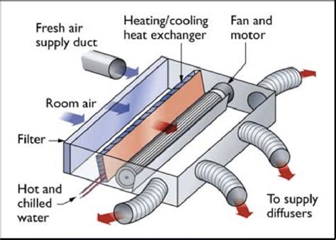 05 Installation Instructions Ducted Fan Coil Systems Earnest