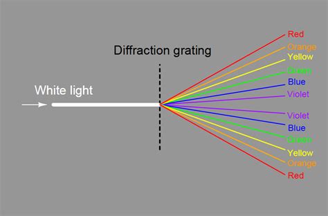 Diffraction grating experiment determine wavelength - burgerkery