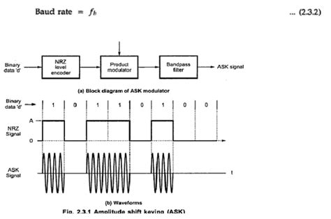 Amplitude Shift Keying (ASK), Phase Shift Keying (PSK)